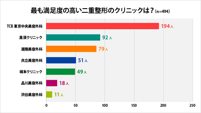 二重整形 埋没法 美容外科満足度ランキング たった10分で憧れのクッキリ二重に Luline Magazine